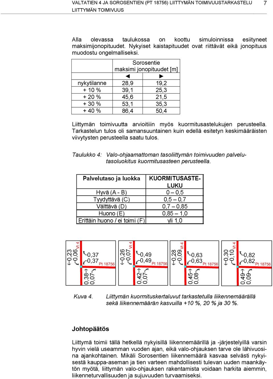 Sorosentie maksimi jonopituudet [m] nykytilanne 28,9 19,2 + 10 % 39,1 25,3 + 20 % 45,6 21,5 + 30 % 53,1 35,3 + 40 % 86,4 50,4 Liittymän toimivuutta arvioitiiin myös kuormitusastelukujen perusteella.