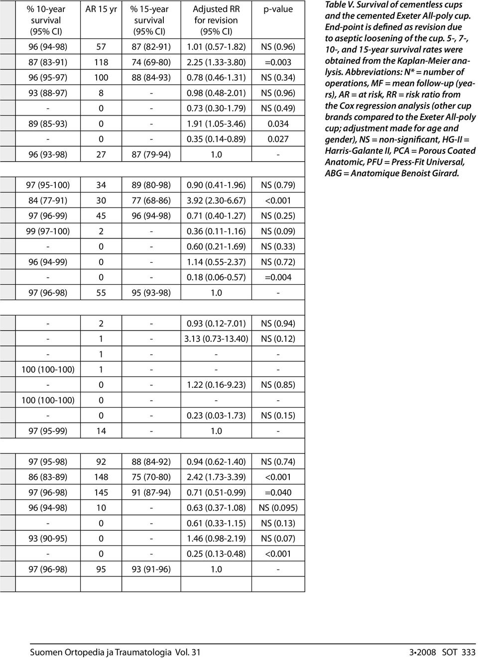 0-97 (95-100) 34 89 (80-98) 0.90 (0.41-1.96) NS (0.79) 84 (77-91) 30 77 (68-86) 3.92 (2.30-6.67) <0.001 97 (96-99) 45 96 (94-98) 0.71 (0.40-1.27) NS (0.25) 99 (97-100) 2-0.36 (0.11-1.16) NS (0.