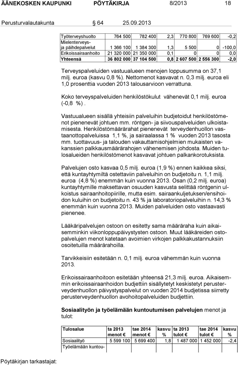 802 000 37 104 500 0,8 2 607 500 2 556 300-2,0 Terveyspalveluiden vastuualueen menojen loppusumma on 37,1 milj. eu roa (kasvu 0,8 %). Net to me not kas vavat n. 0,3 milj.