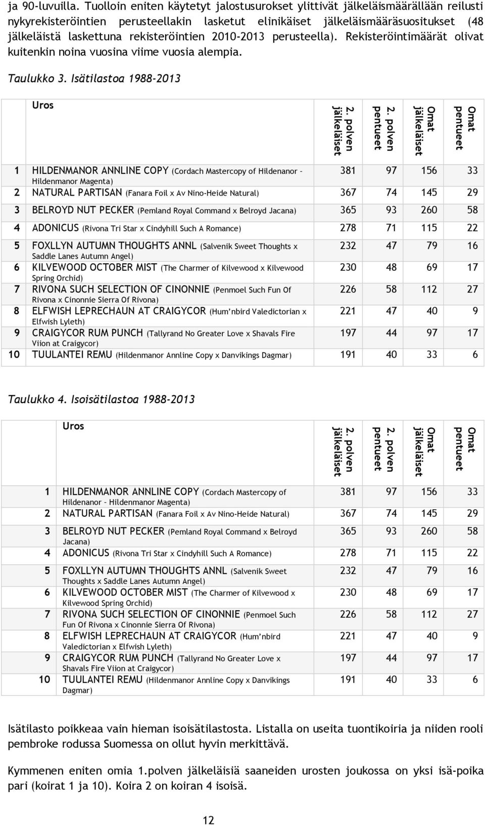 rekisteröintien 2010-2013 perusteella). Rekisteröintimäärät olivat kuitenkin noina vuosina viime vuosia alempia. Taulukko 3.