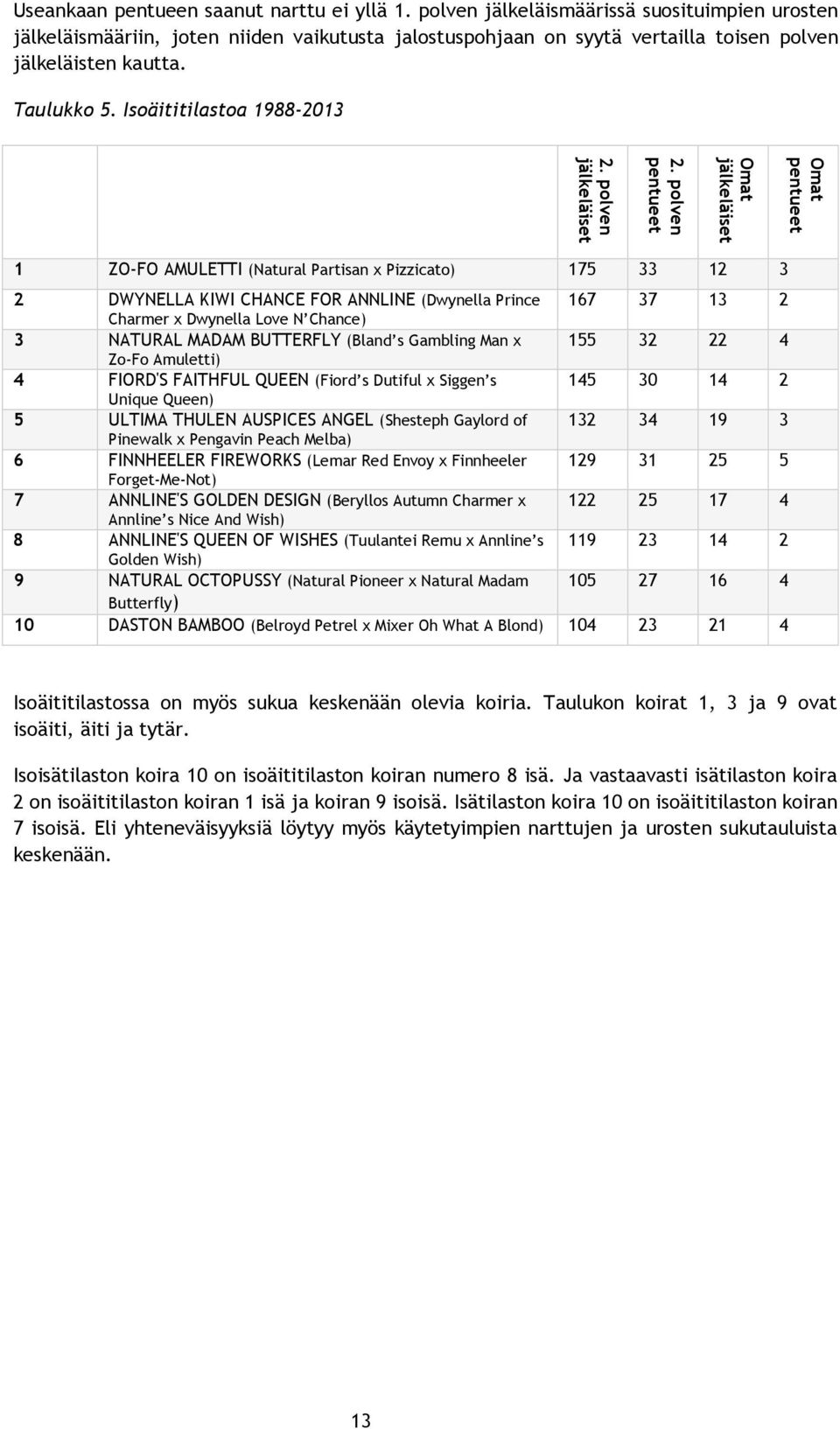 Isoäititilastoa 1988-2013 1 ZO-FO AMULETTI (Natural Partisan x Pizzicato) 175 33 12 3 2 DWYNELLA KIWI CHANCE FOR ANNLINE (Dwynella Prince 167 37 13 2 Charmer x Dwynella Love N Chance) 3 NATURAL MADAM