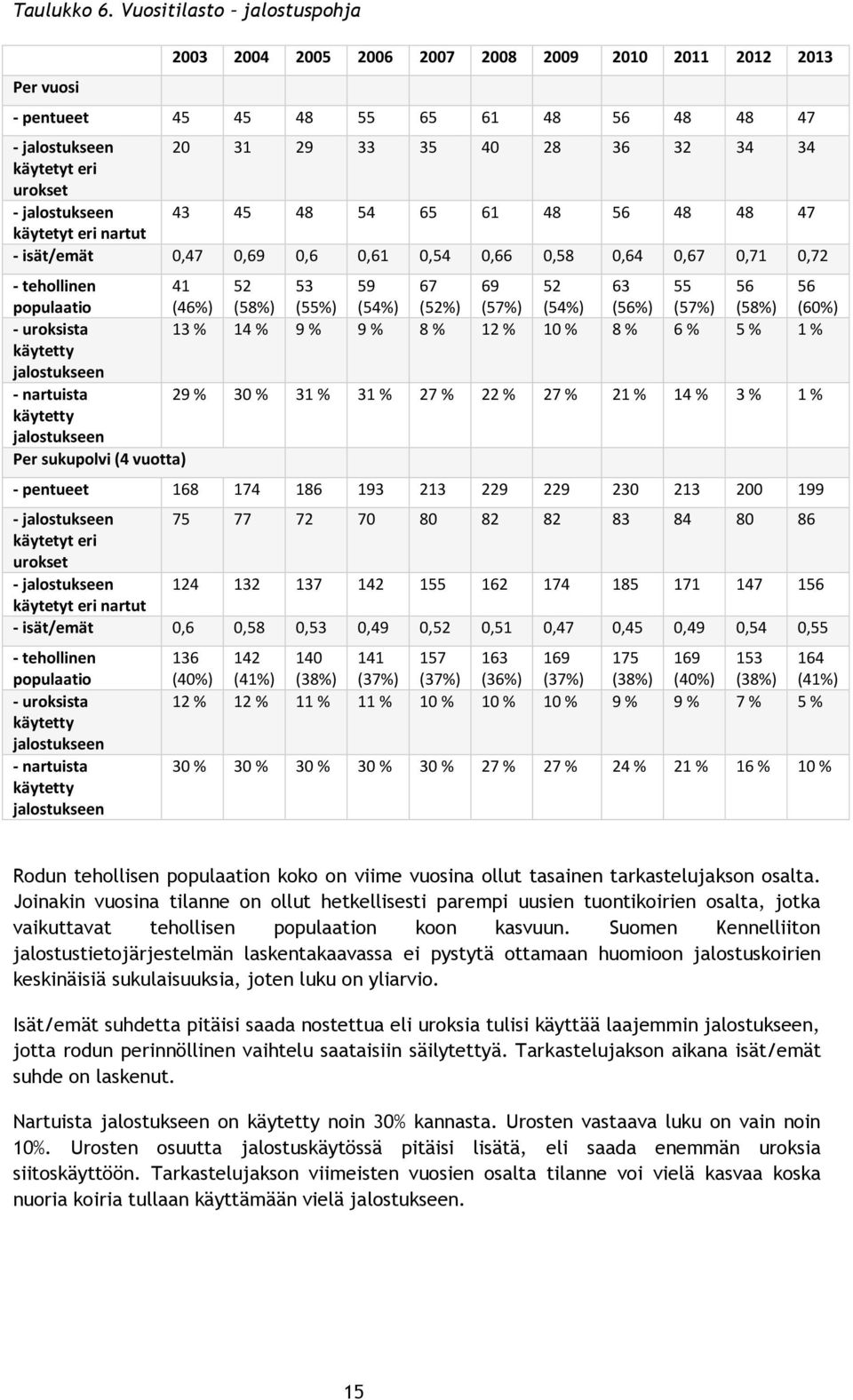 urokset - jalostukseen 43 45 48 54 65 61 48 56 48 48 47 käytetyt eri nartut - isät/emät 0,47 0,69 0,6 0,61 0,54 0,66 0,58 0,64 0,67 0,71 0,72 - tehollinen populaatio 41 (46%) 52 (58%) 53 (55%) 59