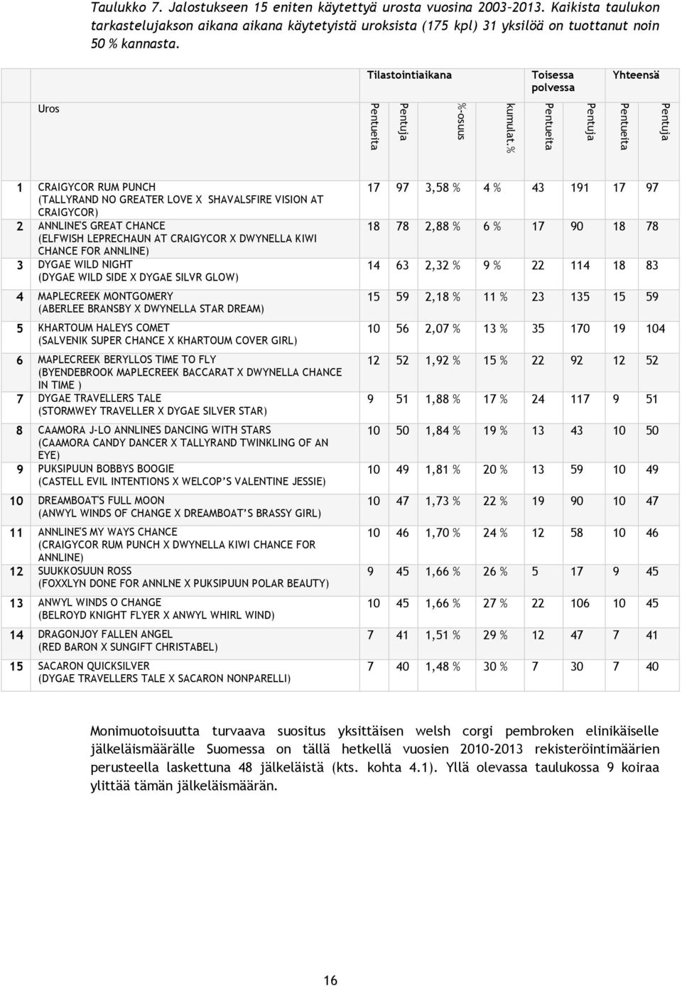 Uros Tilastointiaikana Toisessa polvessa Yhteensä 1 CRAIGYCOR RUM PUNCH (TALLYRAND NO GREATER LOVE X SHAVALSFIRE VISION AT CRAIGYCOR) 2 ANNLINE'S GREAT CHANCE (ELFWISH LEPRECHAUN AT CRAIGYCOR X