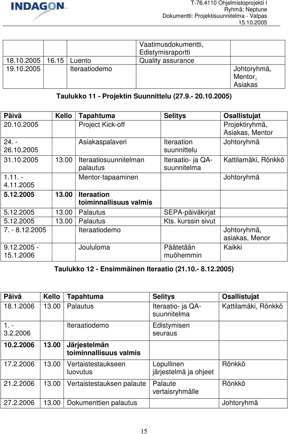 - Mentor-tapaaminen 4.11.2005 Iteraation suunnittelu Iteraatio- ja QAsuunnitelma Johtoryhmä Kattilamäki, Rönkkö Johtoryhmä 5.12.2005 13.00 Iteraation toiminnallisuus valmis 5.12.2005 13.00 Palautus SEPA-päiväkirjat 5.