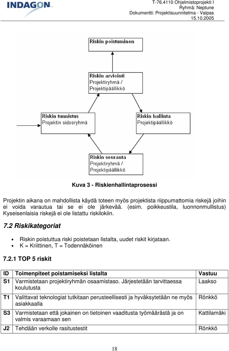 K = Kriittinen, T = Todennäköinen 7.2.1 TOP 5 riskit ID Toimenpiteet poistamiseksi listalta Vastuu S1 Varmistetaan projektiryhmän osaamistaso.