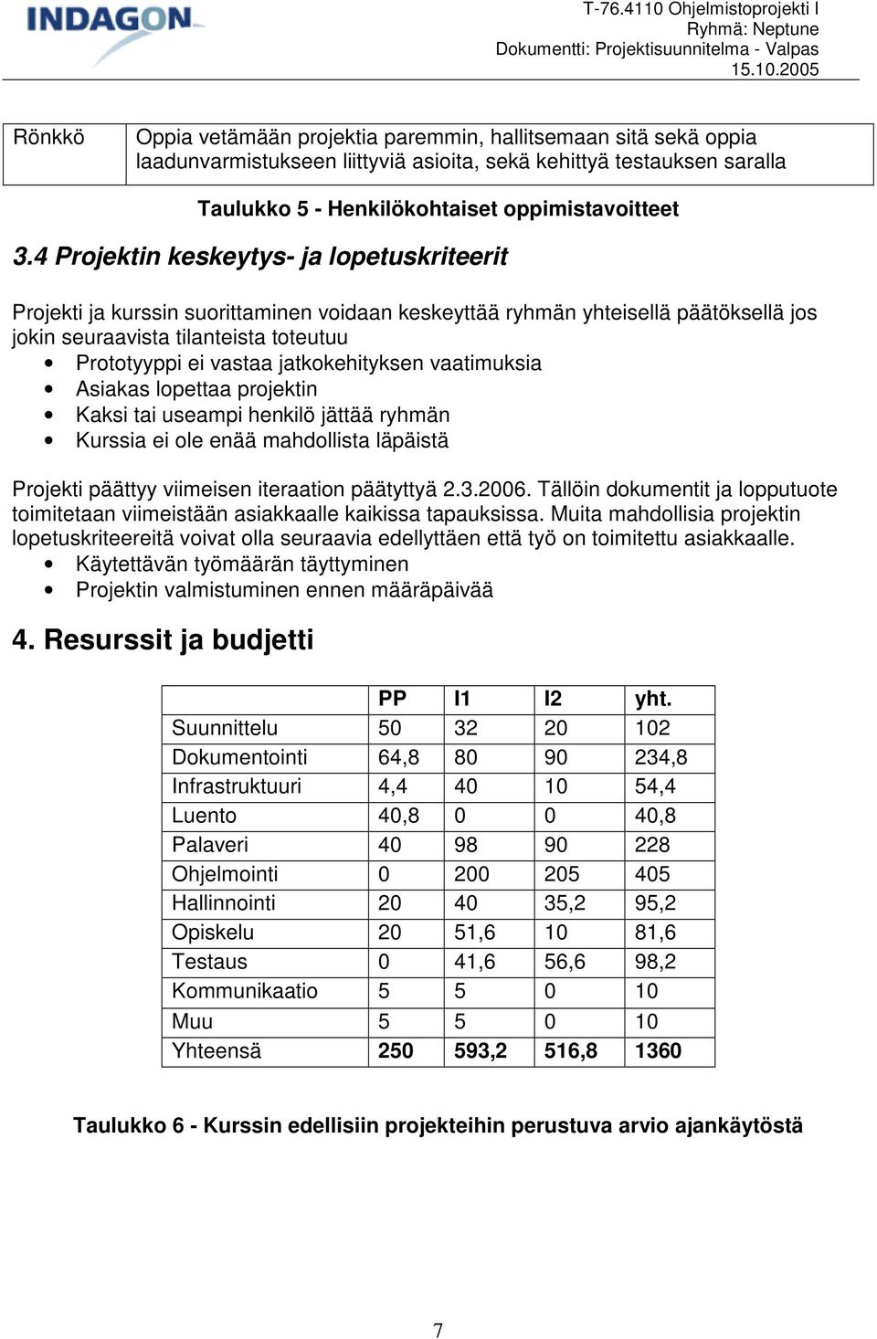 jatkokehityksen vaatimuksia Asiakas lopettaa projektin Kaksi tai useampi henkilö jättää ryhmän Kurssia ei ole enää mahdollista läpäistä Projekti päättyy viimeisen iteraation päätyttyä 2.3.2006.