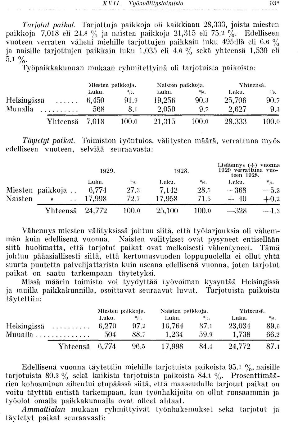 Työpaikkakunnan mukaan ryhmitettyinä oli tarjotuista paikoista: Miesten paikkoja. Naisten paikkoja. Yhteensä. Helsingissä 6,450 91.9 19,256 90.3 25,706 90.7 Muualla 568 8.1 2,059 9.7 2,627 9.