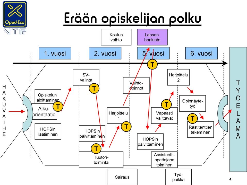 T HOPSin päivittämínen T Vapaasti valittavat Tuutoritoiminta Assistenttiopettajana toiminen Harjoittelu 2