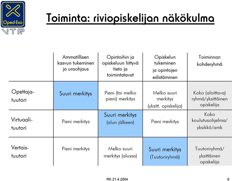 opiskelija) Koko (aloittava) ryhmä/yksittäinen opiskelija Virtuaalituutori Pieni merkitys Suuri merkitys (alun jälkeen) Pieni merkitys Koko