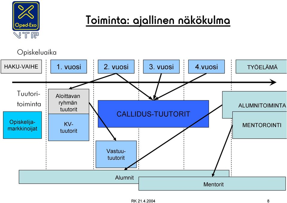 vuosi TYÖELÄMÄ Tuutoritoiminta Opiskelijamarkkinoijat Aloittavan