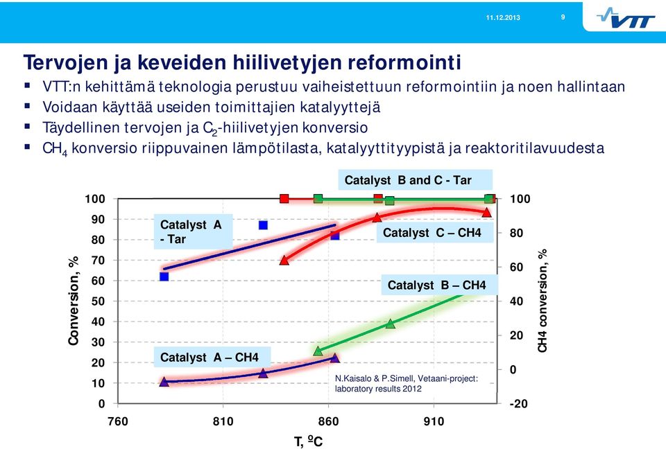 katalyyttityypistä ja reaktoritilavuudesta Conversion, % 100 90 80 70 60 50 40 30 20 10 Catalyst A - Tar Catalyst A CH4 0 760 810 860 910 T, ºC