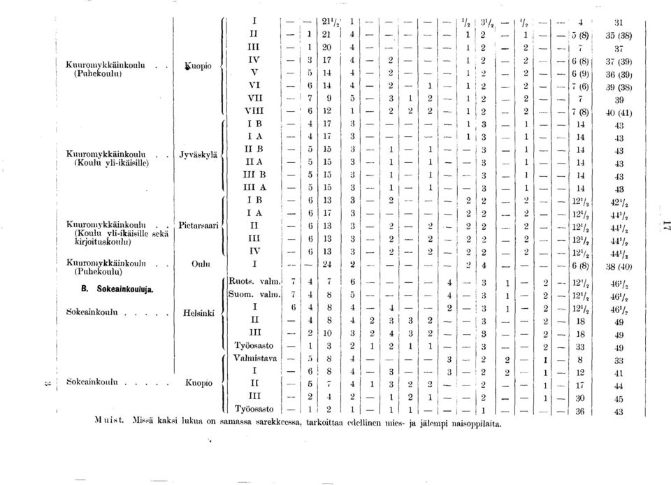 . : (Koulu yli-ikäisille sekä I kirjoituskonin) ; Kuuromykkäinkouiu.. (Puhekoulu) B. Sokeainkouluja.