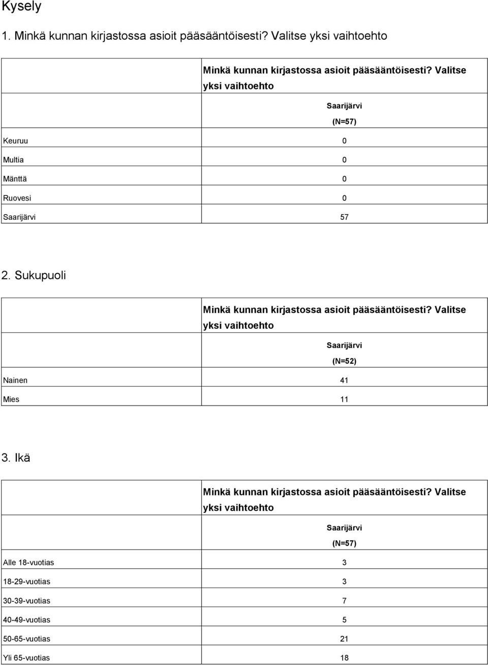 Sukupuoli (N=52) Nainen 41 Mies 11 3.