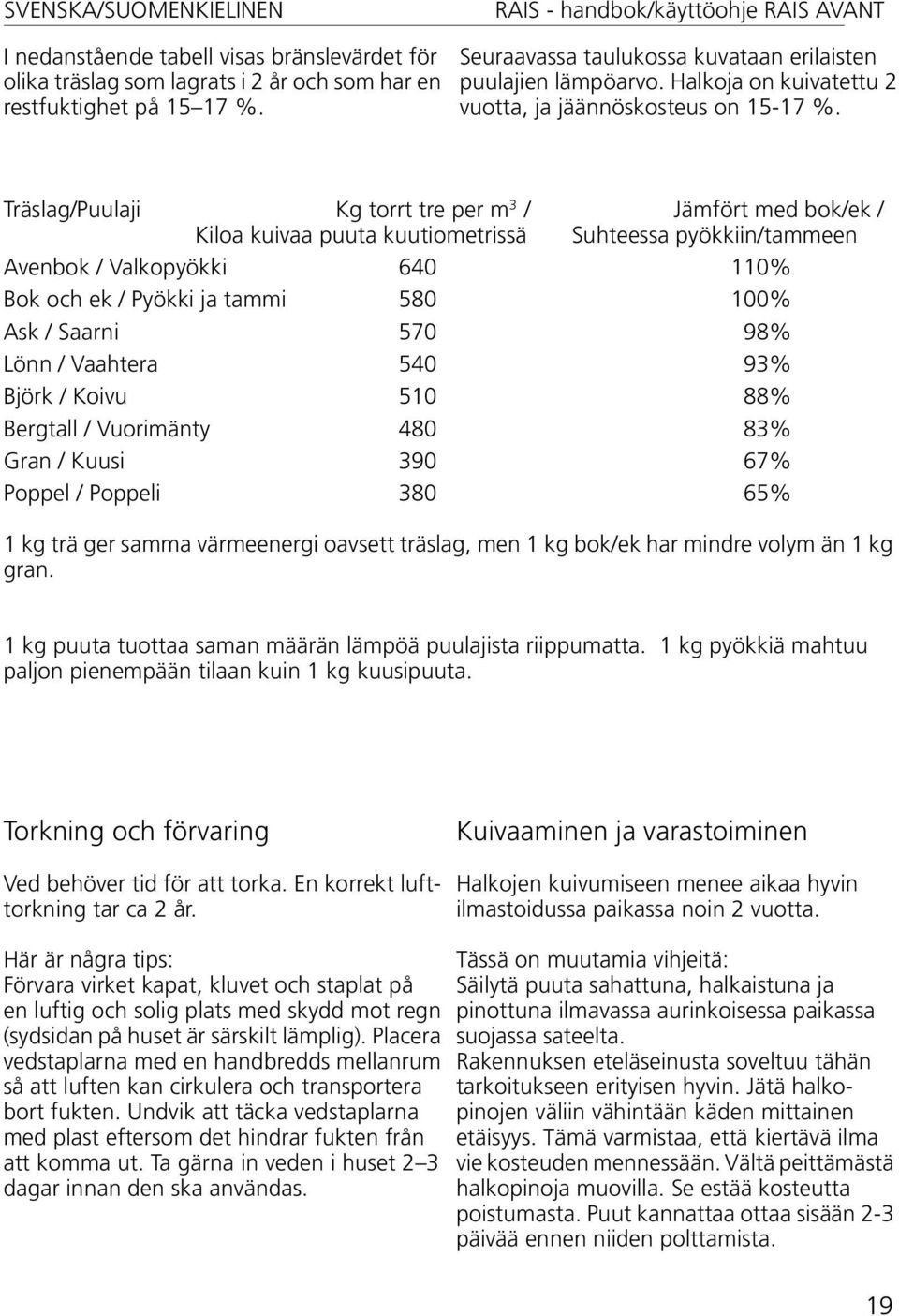 Träslag/Puulaji Kg torrt tre per m 3 / Jämfört med bok/ek / Kiloa kuivaa puuta kuutiometrissä Suhteessa pyökkiin/tammeen Avenbok / Valkopyökki 640 110% Bok och ek / Pyökki ja tammi 580 100% Ask /