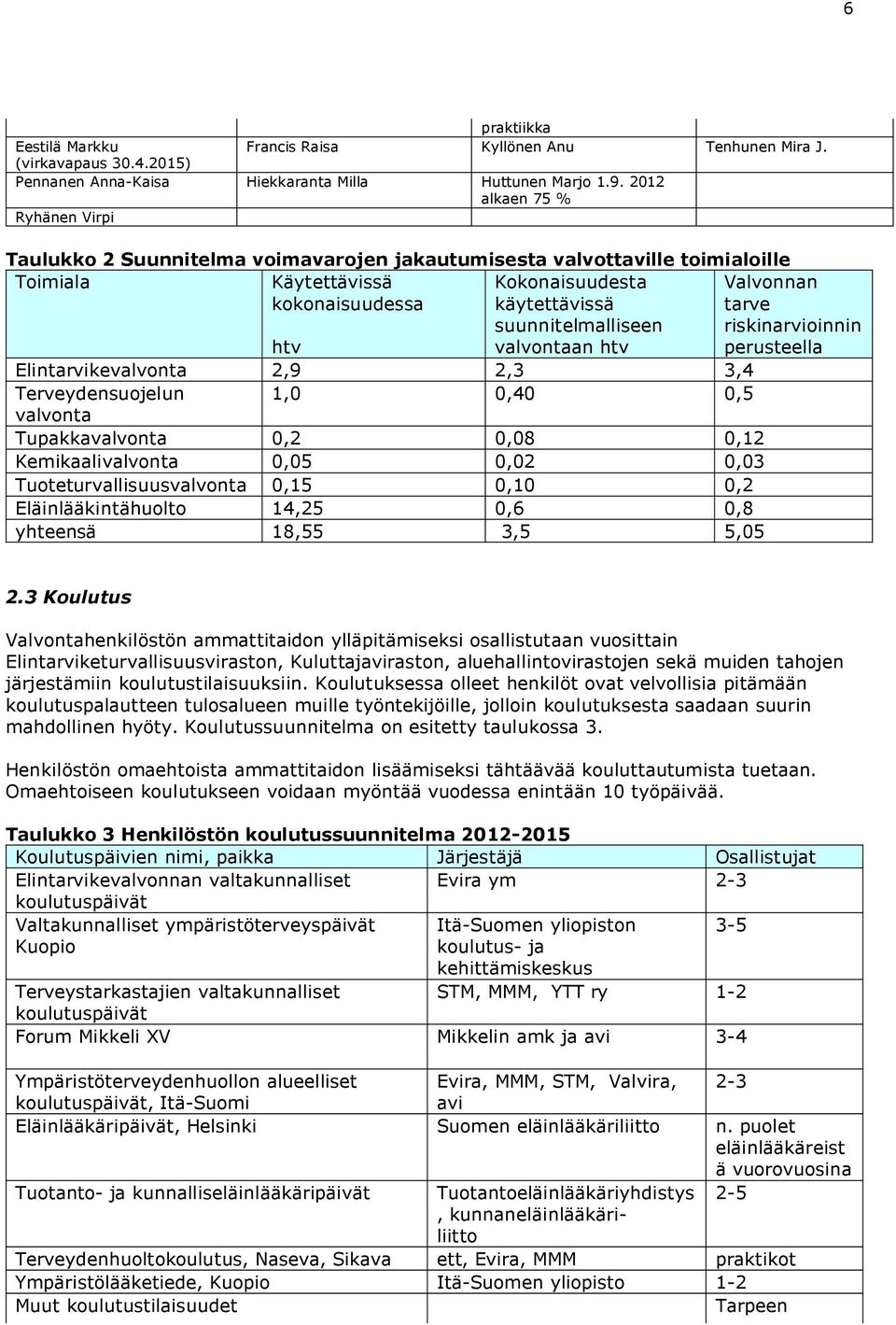 htv valvontaan htv Elintarvikevalvonta 2,9 2,3 3,4 Terveydensuojelun 1,0 0,40 0,5 valvonta Tupakkavalvonta 0,2 0,08 0,12 Kemikaalivalvonta 0,05 0,02 0,03 Tuoteturvallisuusvalvonta 0,15 0,10 0,2