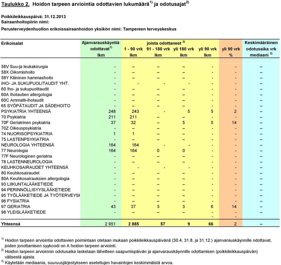 odotusaika vrk lkm lkm lkm lkm lkm % mediaani 3) 58V Suu-ja leukakirurgia - - - 58X Oikomishoito - - - 58Y Kliininen hammashoito - - - IHO- JA SUKUPUOLITAUDIT YHT.