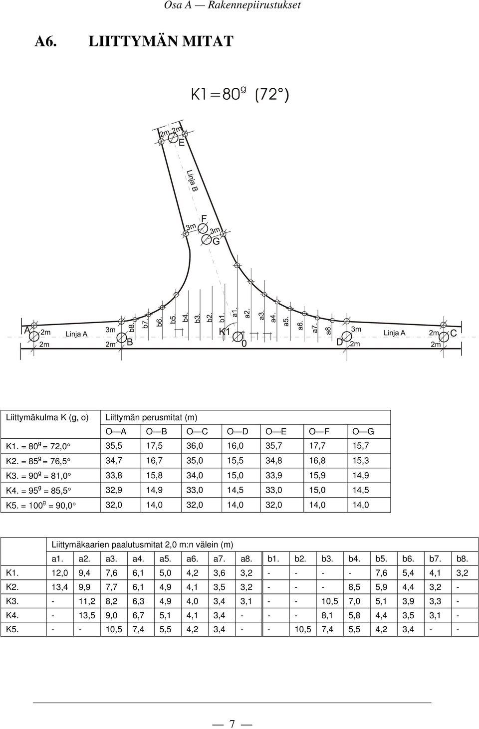 = 100 g = 90,0 32,0 14,0 32,0 14,0 32,0 14,0 14,0 Liittymäkaarien paalutusmitat 2,0 m:n välein (m) a1. a2. a3. a4. a5. a6. a7. a8. b1. b2. b3. b4. b5. b6. b7. b8. K1.