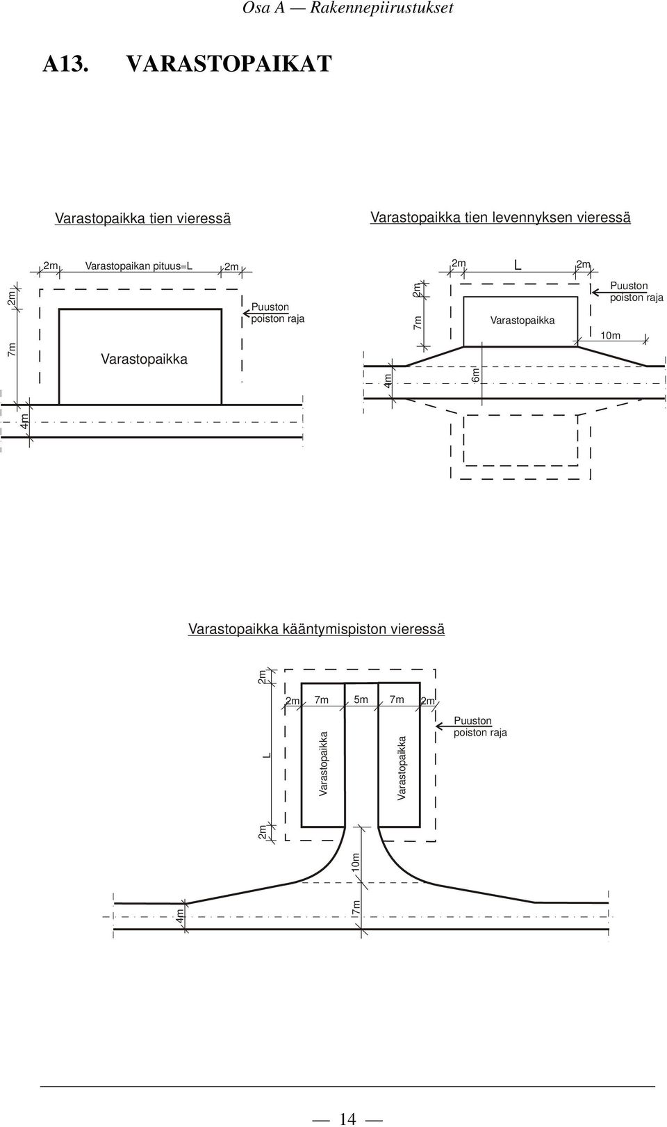 Varastopaikan pituus=l 2m 2m L 2m 2m Puuston poiston raja 2m 7m Varastopaikka Puuston