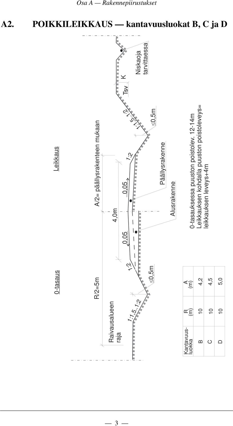 Raivausalueen raja 4,0m 1:1,5..1:2 1:2 0,05 0,05 1:2 1:1,5.