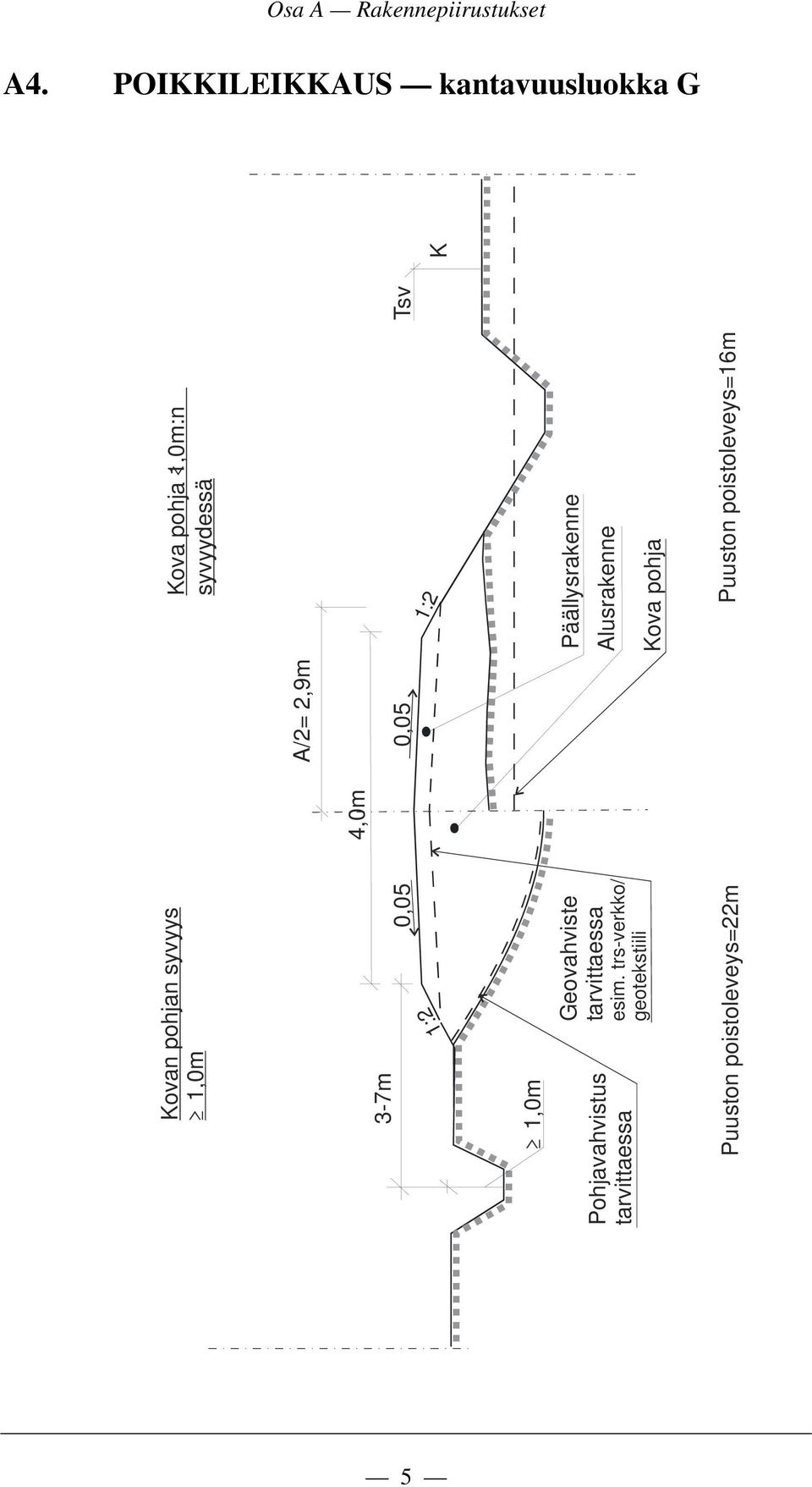 syvyydessä A/2= 2,9m 37m 4,0m 0,05 0,05 1:2 1:2 1,0m Pohjavahvistus tarvittaessa