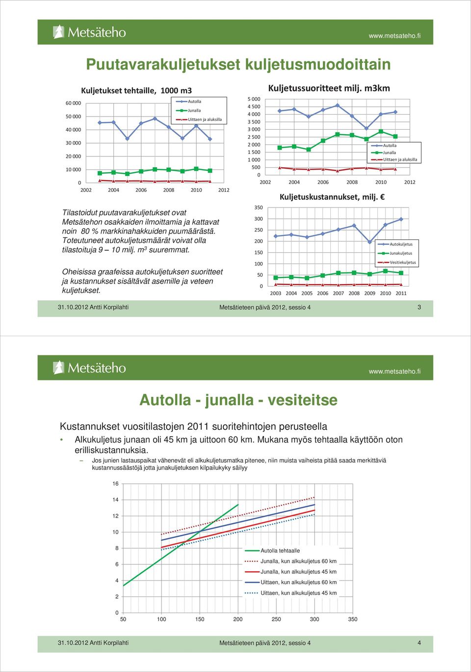 Oheisissa graafeissa autokuljetuksen suoritteet ja kustannukset sisältävät asemille ja veteen kuljetukset.