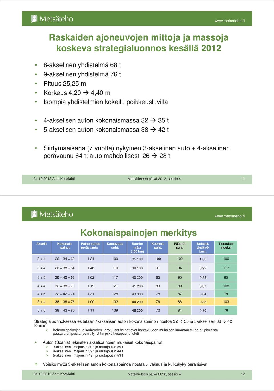 28 t 31.10.2012 Antti Korpilahti Metsätieteen päivä 2012, sessio 4 11 Kokonaispainojen merkitys Akselit Kokonaispainot Paino-suhde peräv./auto Kantavuus suht. Suorite m3/a (100 km) Kuormia suht.