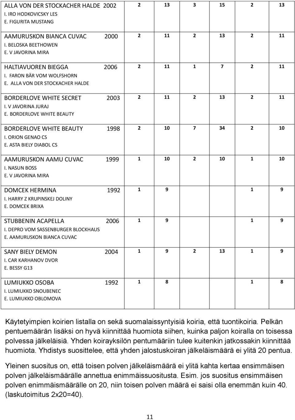 ASTA BIELY DIABOL CS AAMURUSKON AAMU CUVAC 1999 I. NASUN BOSS E. V JAVORINA MIRA DOMCEK HERMINA 1992 I. HARRY Z KRUPINSKEJ DOLINY E. DOMCEK BRIXA STUBBENIN ACAPELLA 2006 I.