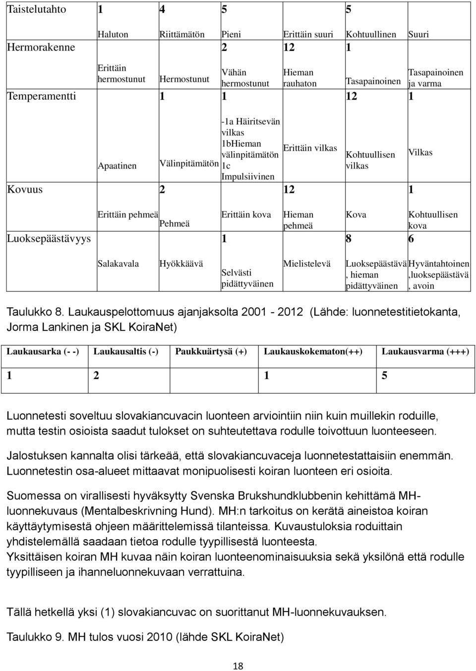 Luoksepäästävyys Erittäin pehmeä Pehmeä Erittäin kova 1 Hieman pehmeä Kova 8 Kohtuullisen kova 6 Salakavala Hyökkäävä Selvästi pidättyväinen Mielistelevä Luoksepäästävä Hyväntahtoinen,