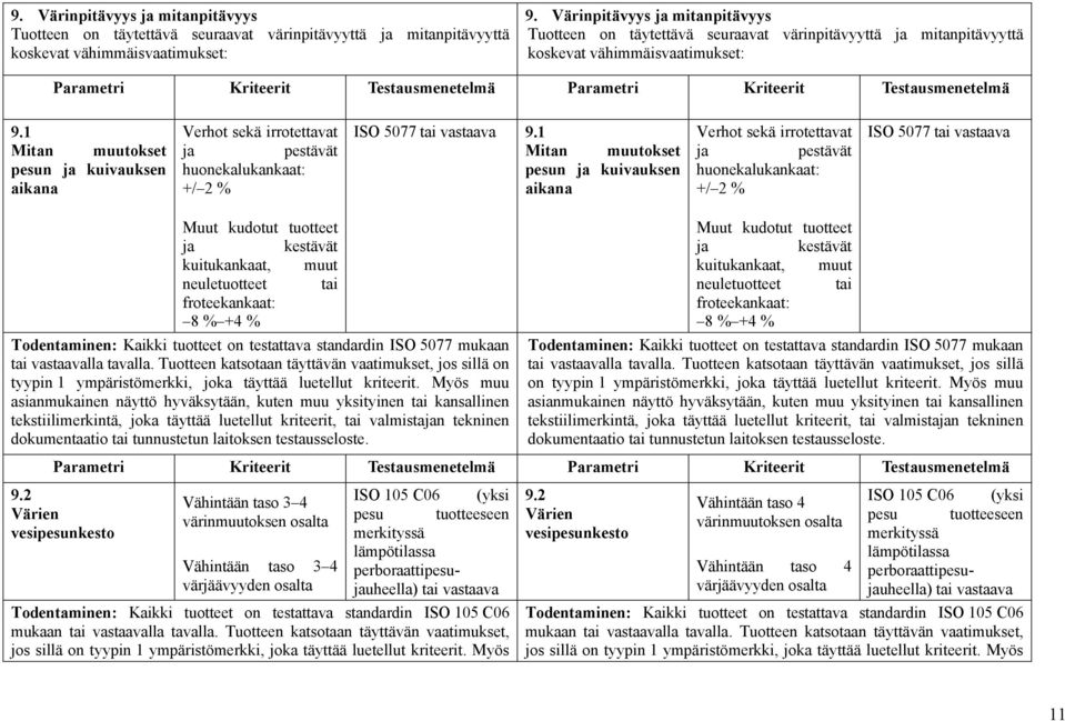 Testausmenetelmä 9.1 Mitan muutokset pesun ja kuivauksen aikana Verhot sekä irrotettavat ja pestävät huonekalukankaat: +/ 2 % ISO 5077 tai vastaava 9.