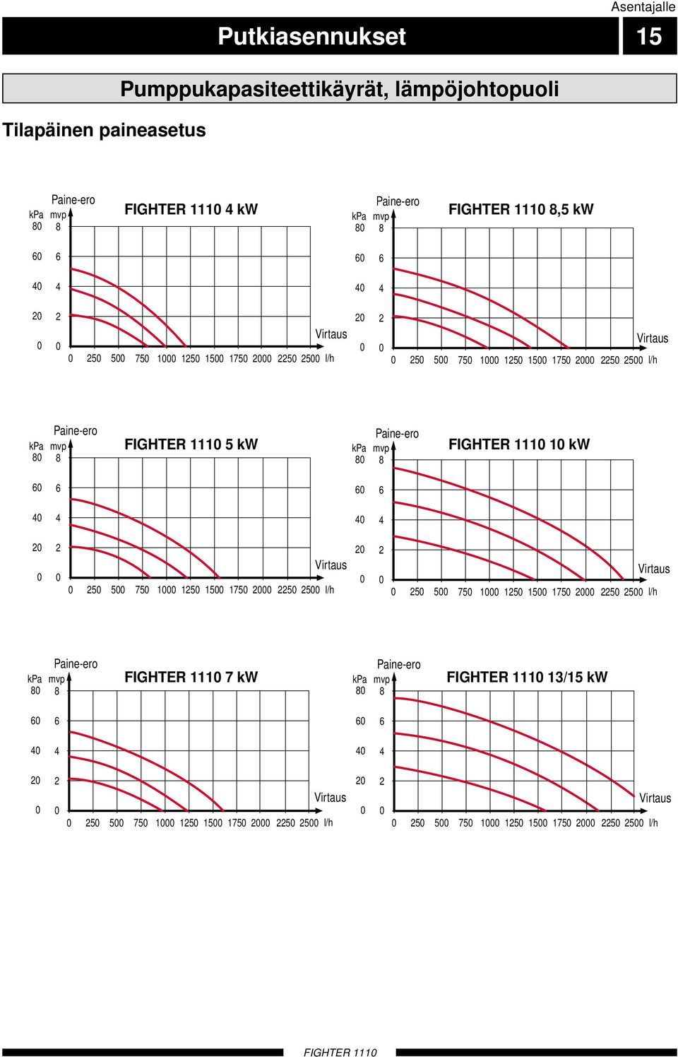 mvp FIGHTER 5 kw kpa Paine-ero mvp FIGHTER kw 5 5 75 5 5 75 Virtaus 5 5 l/h 5 5 75 5 5 75 5 5 Virtaus l/h kpa