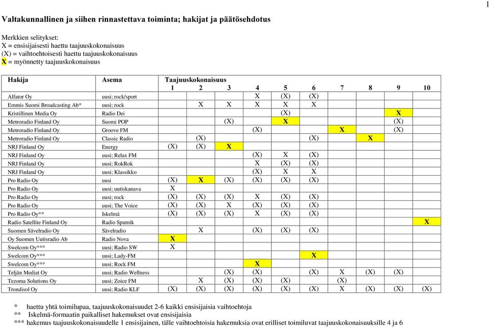 Suomi POP (X) ; (X) Metroradio Finland Oy Groove FM (X) ; (X) Metroradio Finland Oy Classic Radio (X) (X) ; NRJ Finland Oy Energy (X) (X) ; NRJ Finland Oy uusi; Relax FM (X) X (X) NRJ Finland Oy
