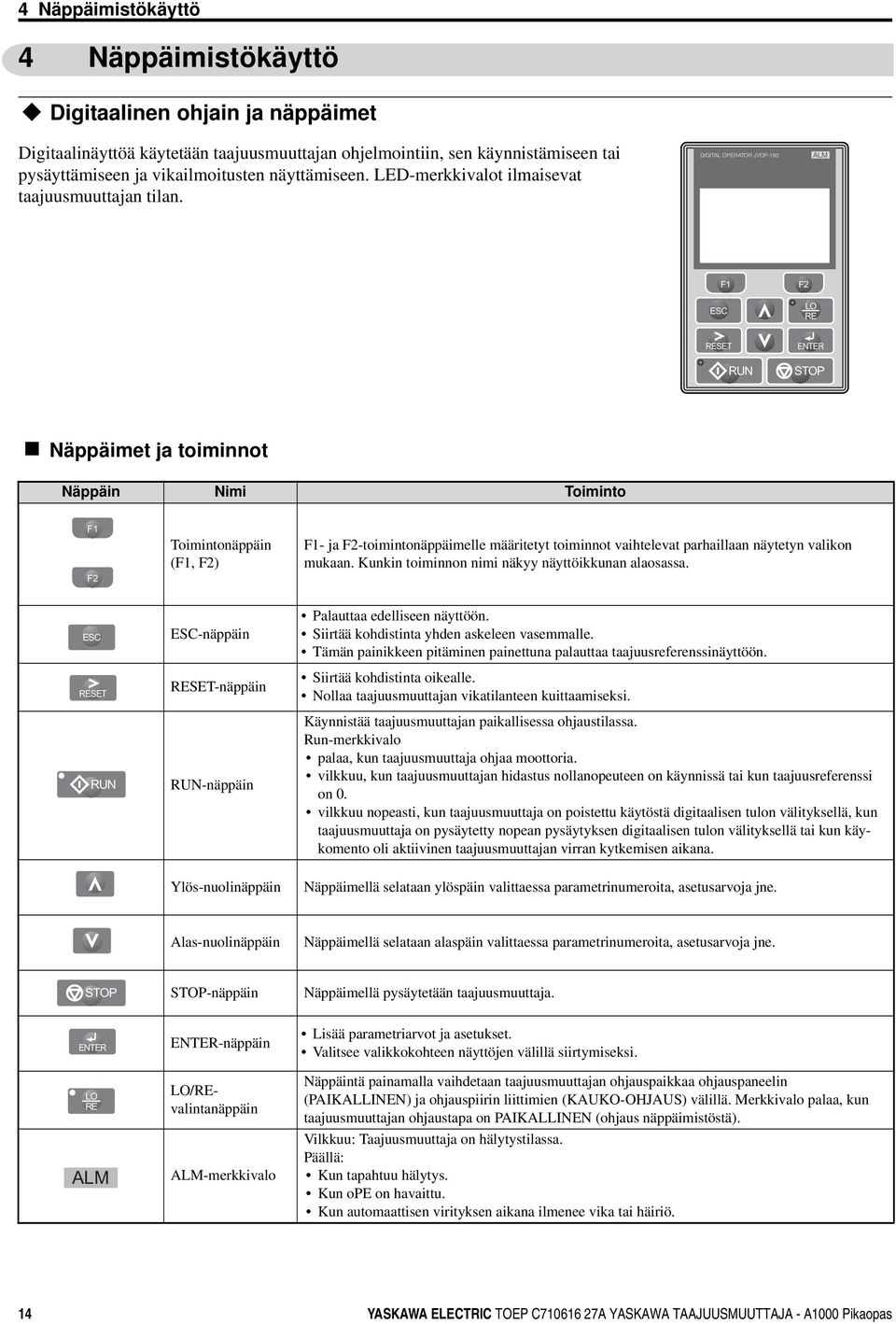 DIGITAL OPERATOR JVOP-80 ALM F ESC F2 LO RE RESET RUN ENTER STOP Näppäimet ja toiminnot Näppäin Nimi Toiminto F F2 Toimintonäppäin (F, F2) F- ja F2-toimintonäppäimelle määritetyt toiminnot