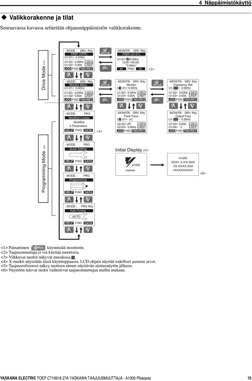 00A LREF JOG FWD FWD/REV - MODE - DRV Rdy Monitor Menu U-0= 0.00Hz U-02= 0.