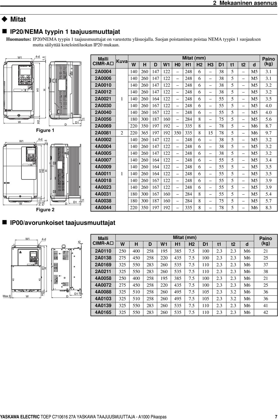 5 Malli CIMR-A Kuva Mitat (mm) Paino W H D W H0 H H2 H3 D t t2 d (kg) 2A0004 40 260 47 22 248 6 38 5 M5 3. H H 2A0006 40 260 47 22 248 6 38 5 M5 3. 2A000 40 260 47 22 248 6 38 5 M5 3.