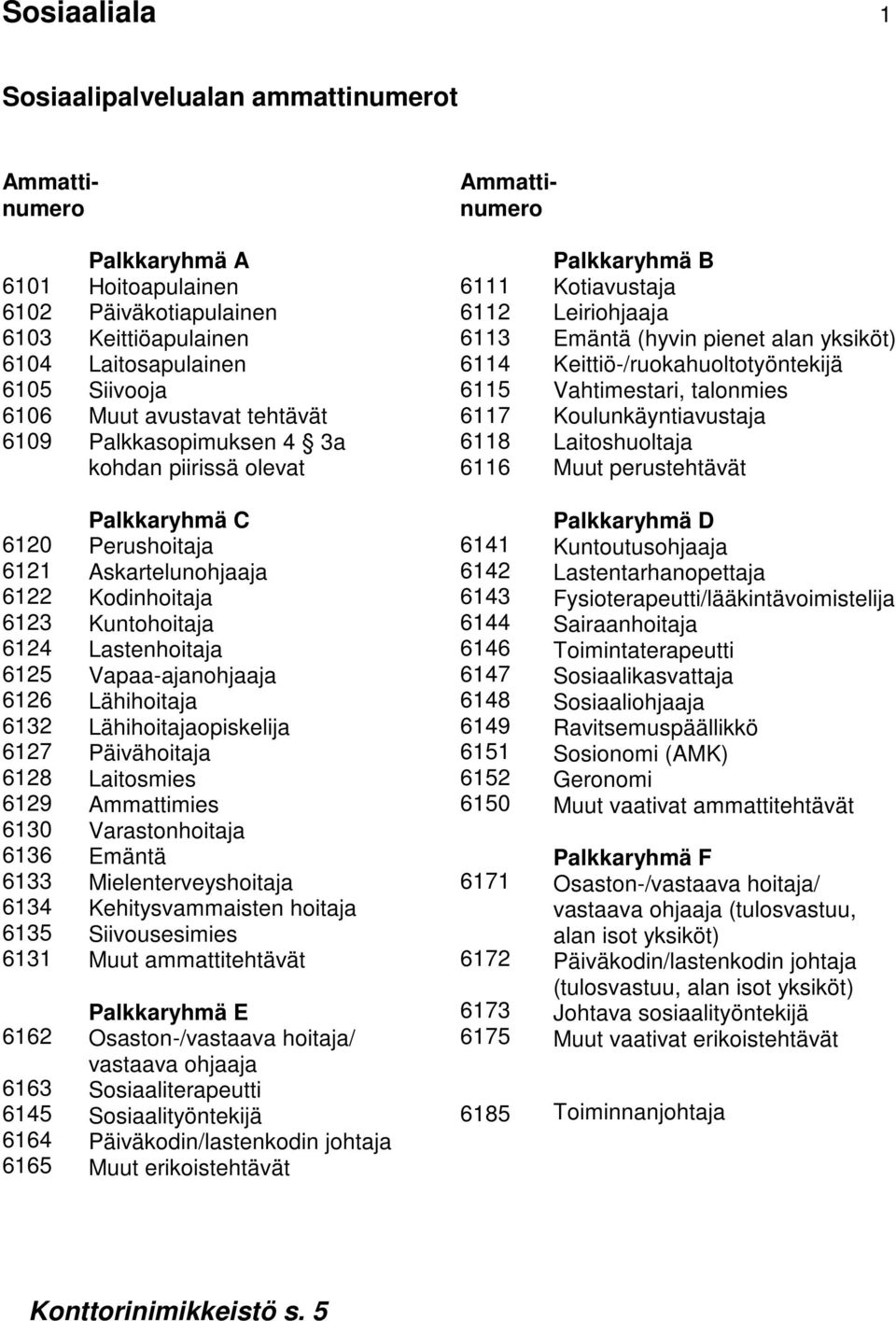 Keittiö-/ruokahuoltotyöntekijä Vahtimestari, talonmies Koulunkäyntiavustaja Laitoshuoltaja Muut perustehtävät 6120 6121 6122 6123 6124 6125 6126 6132 6127 6128 6129 6130 6136 6133 6134 6135 6131 6162