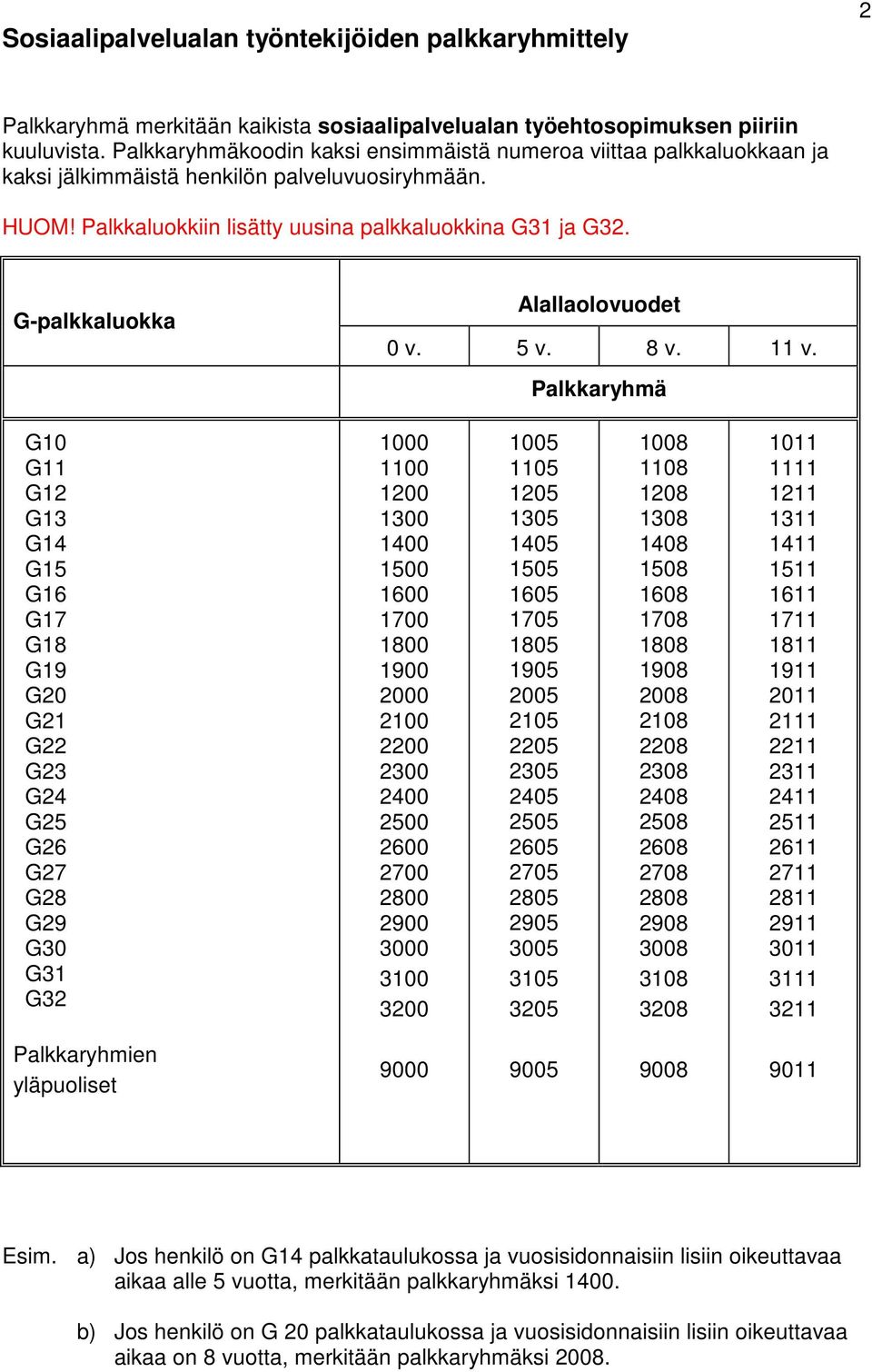 G-palkkaluokka Alallaolovuodet 0 v. 5 v. 8 v. 11 v.