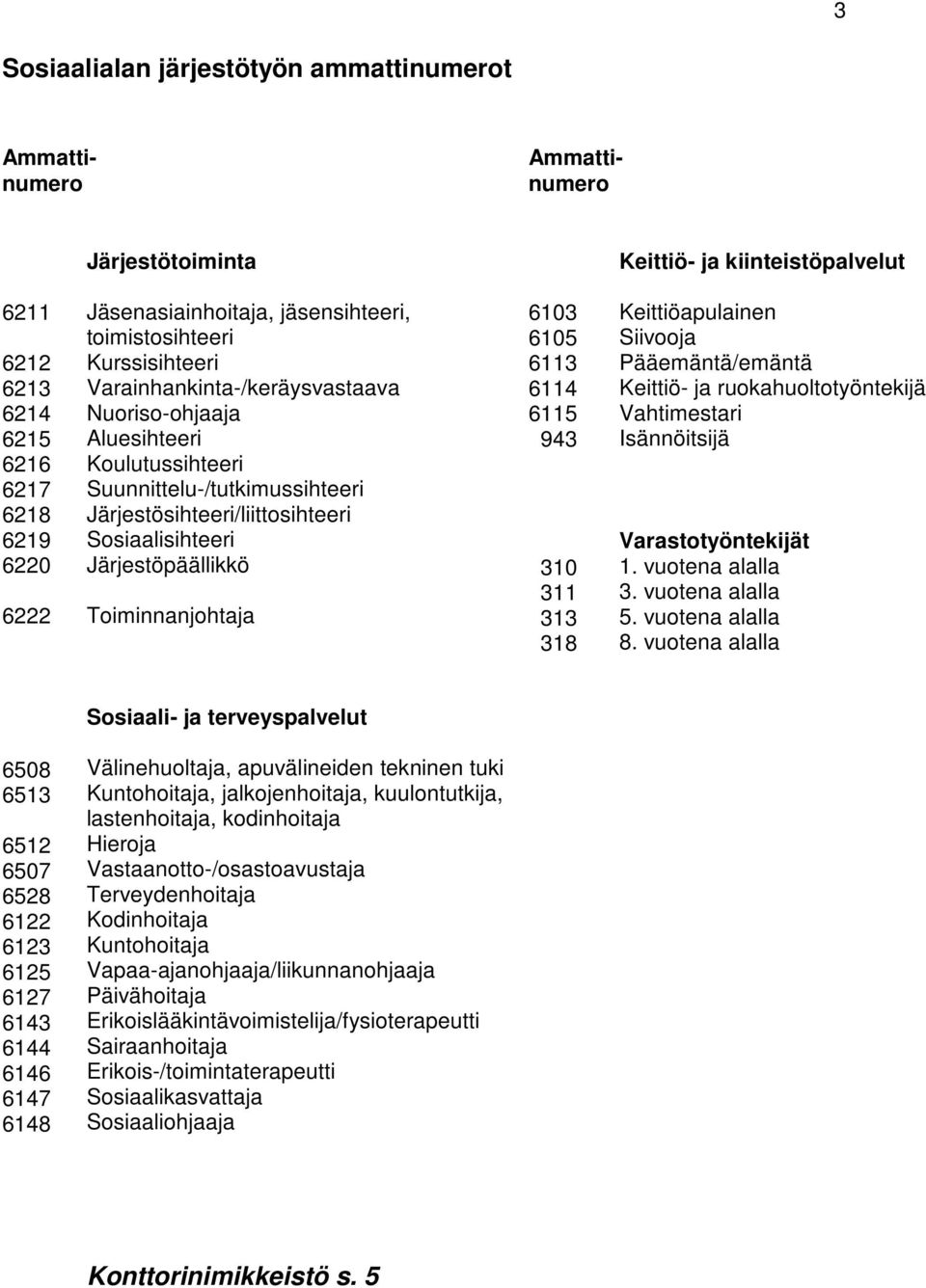 Sosiaalisihteeri Järjestöpäällikkö Toiminnanjohtaja 6103 6105 6113 6114 6115 943 310 311 313 318 Keittiöapulainen Siivooja Pääemäntä/emäntä Keittiö- ja ruokahuoltotyöntekijä Vahtimestari Isännöitsijä