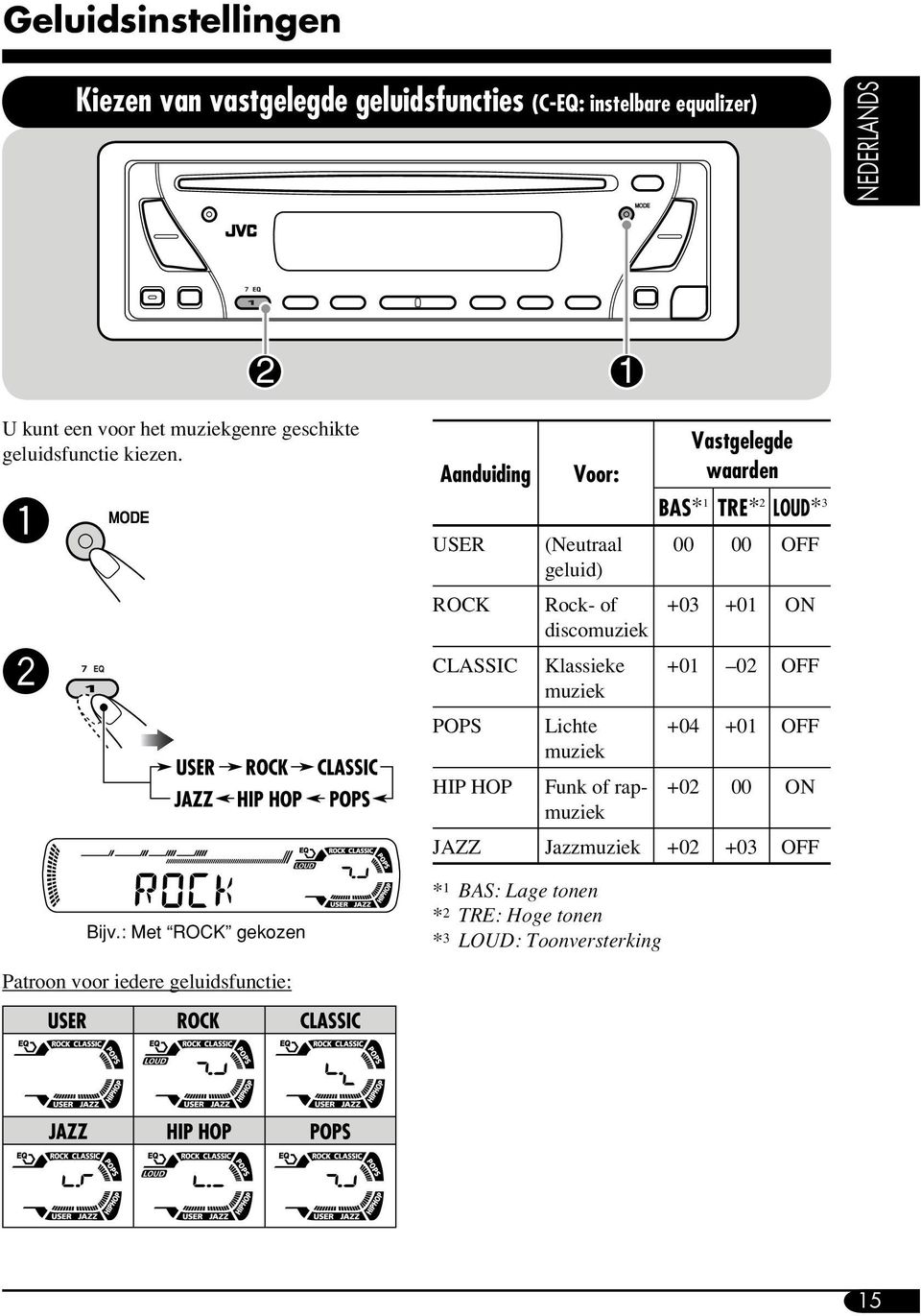 : Met ROCK gekozen Aanduiding Voor: Vastgelegde waarden BAS* 1 TRE* 2 LOUD* 3 USER (Neutraal 00 00 OFF geluid) ROCK Rock- of +03 +01 ON