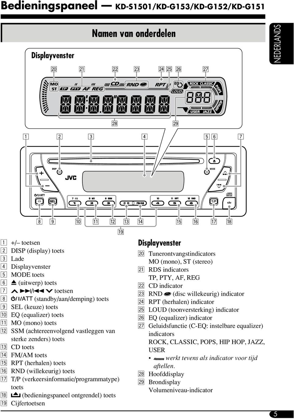 (herhalen) toets y RND (willekeurig) toets u T/P (verkeersinformatie/programmatype) toets i (bedieningspaneel ontgrendel) toets o Cijfertoetsen Displayvenster ; Tunerontvangstindicators MO (mono), ST