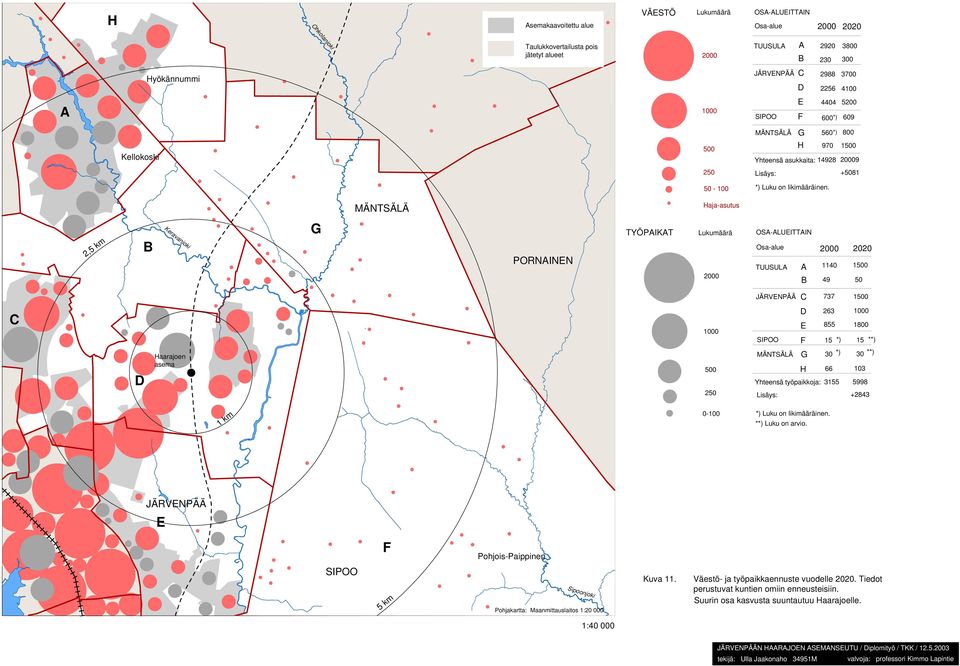 Haja-asutus 2, B eravanjoki G TYÖPAIAT Lukumäärä 2000 OSA-ALUEITTAIN Osa-alue 2000 A 1140 B 49 2020 1500 50 737 1500 D 1000 500 250 D 263 E 855 F 15 *) G H 30 *) 66 Yhteensä työpaikkoja: 3155 Lisäys: