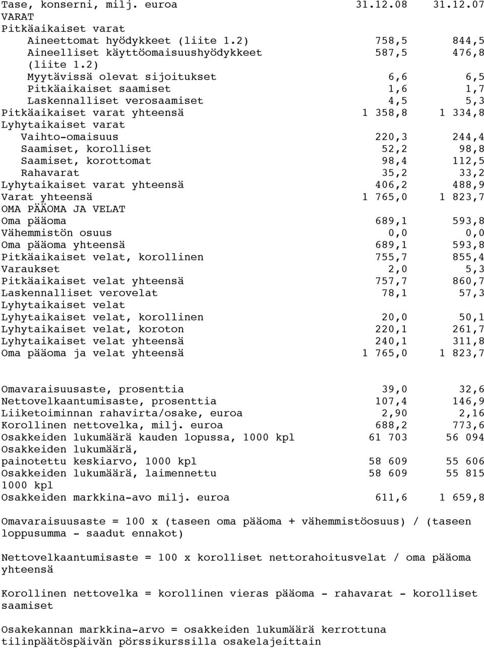 244,4 Saamiset, korolliset 52,2 98,8 Saamiset, korottomat 98,4 112,5 Rahavarat 35,2 33,2 Lyhytaikaiset varat yhteensä 406,2 488,9 Varat yhteensä 1 765,0 1 823,7 OMA PÄÄOMA JA VELAT Oma pääoma 689,1