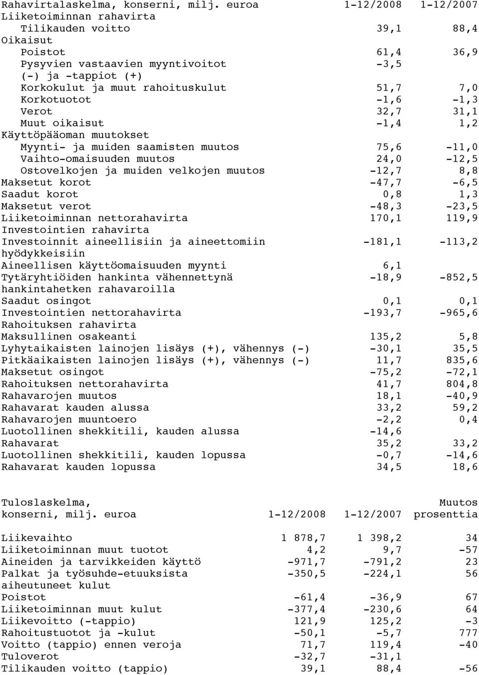 51,7 7,0 Korkotuotot -1,6-1,3 Verot 32,7 31,1 Muut oikaisut -1,4 1,2 Käyttöpääoman muutokset Myynti- ja muiden saamisten muutos 75,6-11,0 Vaihto-omaisuuden muutos 24,0-12,5 Ostovelkojen ja muiden