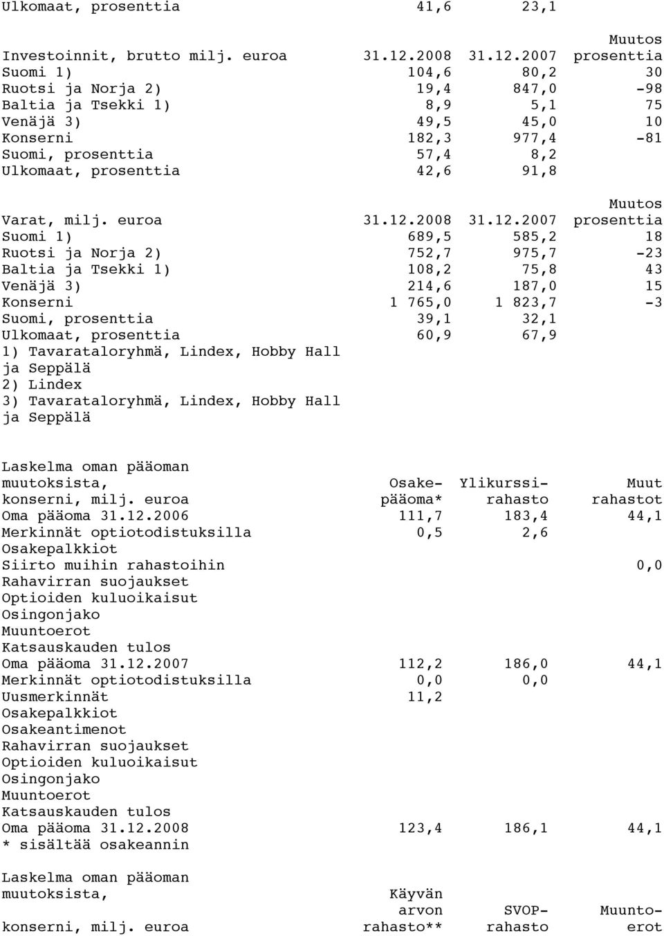 2007 prosenttia Suomi 1) 104,6 80,2 30 Ruotsi ja Norja 2) 19,4 847,0-98 Baltia ja Tsekki 1) 8,9 5,1 75 Venäjä 3) 49,5 45,0 10 Konserni 182,3 977,4-81 Suomi, prosenttia 57,4 8,2 Ulkomaat, prosenttia