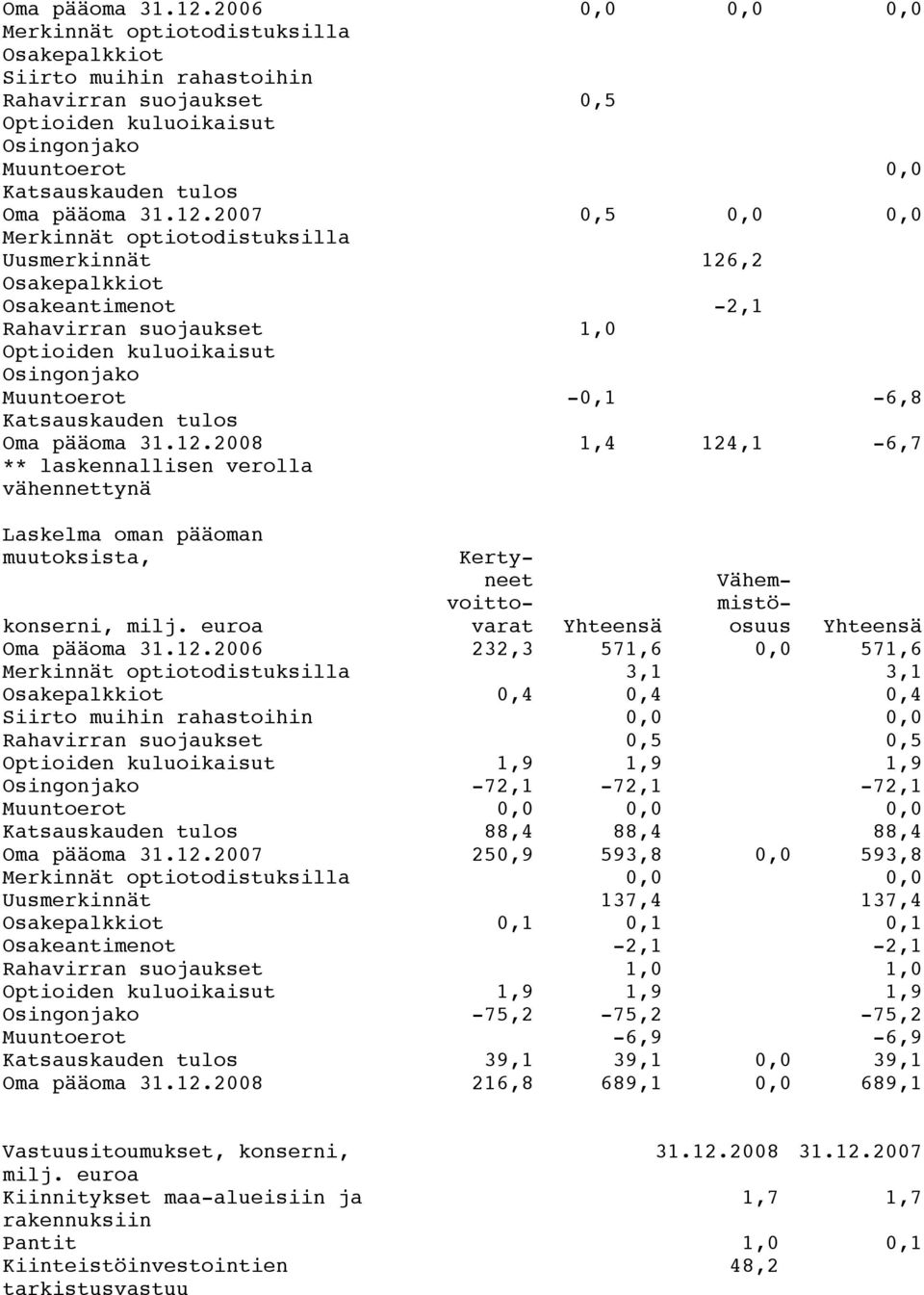 Merkinnät optiotodistuksilla Uusmerkinnät 126,2 Osakepalkkiot Osakeantimenot -2,1 Rahavirran suojaukset 1,0 Optioiden kuluoikaisut Osingonjako Muuntoerot -0,1-6,8 Katsauskauden tulos 2008 1,4