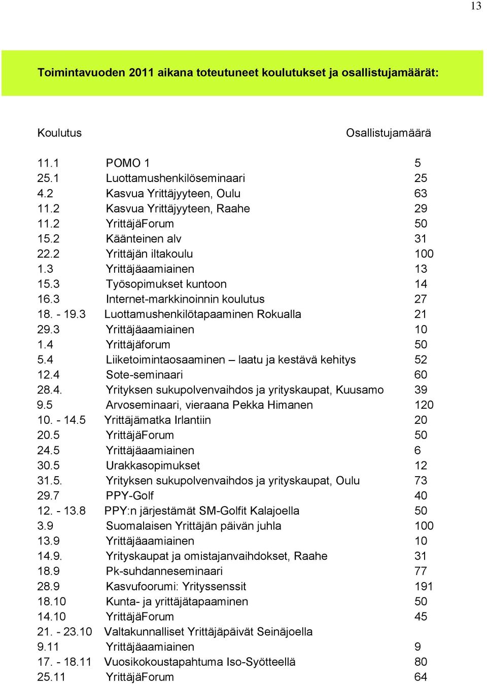 3 Internet-markkinoinnin koulutus 27 18. - 19.3 Luottamushenkilötapaaminen Rokualla 21 29.3 Yrittäjäaamiainen 10 1.4 Yrittäjäforum 50 5.4 Liiketoimintaosaaminen laatu ja kestävä kehitys 52 12.