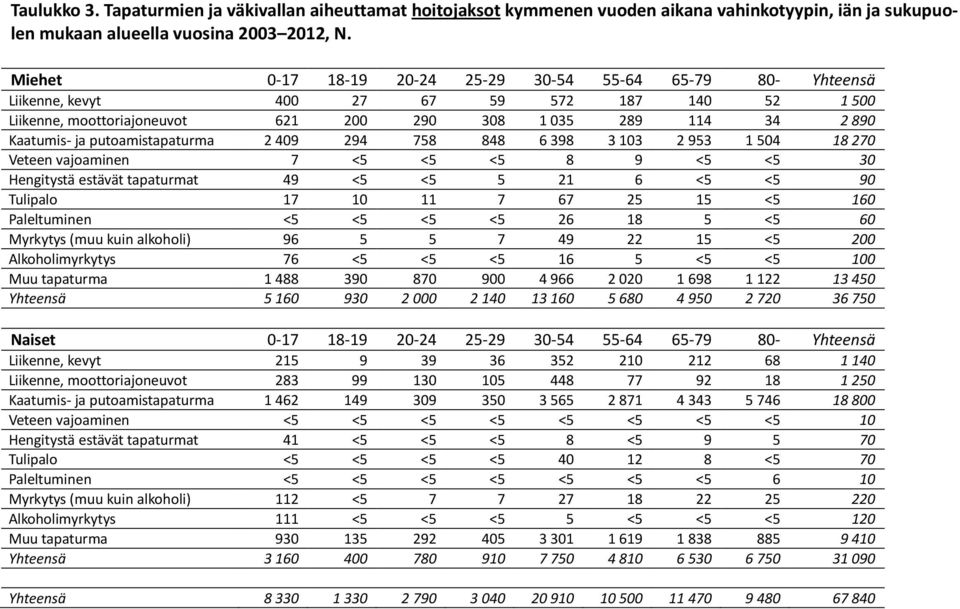 putoamistapaturma 2 409 294 758 848 6 398 3 103 2 953 1 504 18 270 Veteen vajoaminen 7 <5 <5 <5 8 9 <5 <5 30 Hengitystä estävät tapaturmat 49 <5 <5 5 21 6 <5 <5 90 Tulipalo 17 10 11 7 67 25 15 <5 160