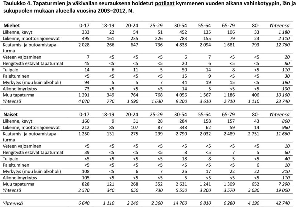 putoamistapaturma 2 028 266 647 736 4 838 2 094 1 681 793 12 760 Veteen vajoaminen 7 <5 <5 <5 6 7 <5 <5 20 Hengitystä estävät tapaturmat 45 <5 <5 <5 20 6 <5 <5 80 Tulipalo 14 6 11 5 50 14 8 <5 110