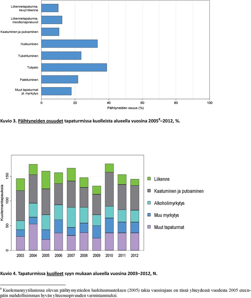 Liikenne Kaatuminen ja putoaminen Alkoholimyrkytys Muu myrkytys Muut tapaturmat 2003 2004 2005 2006 2007 2008 2009 2010 2011 2012 Kuvio 4.