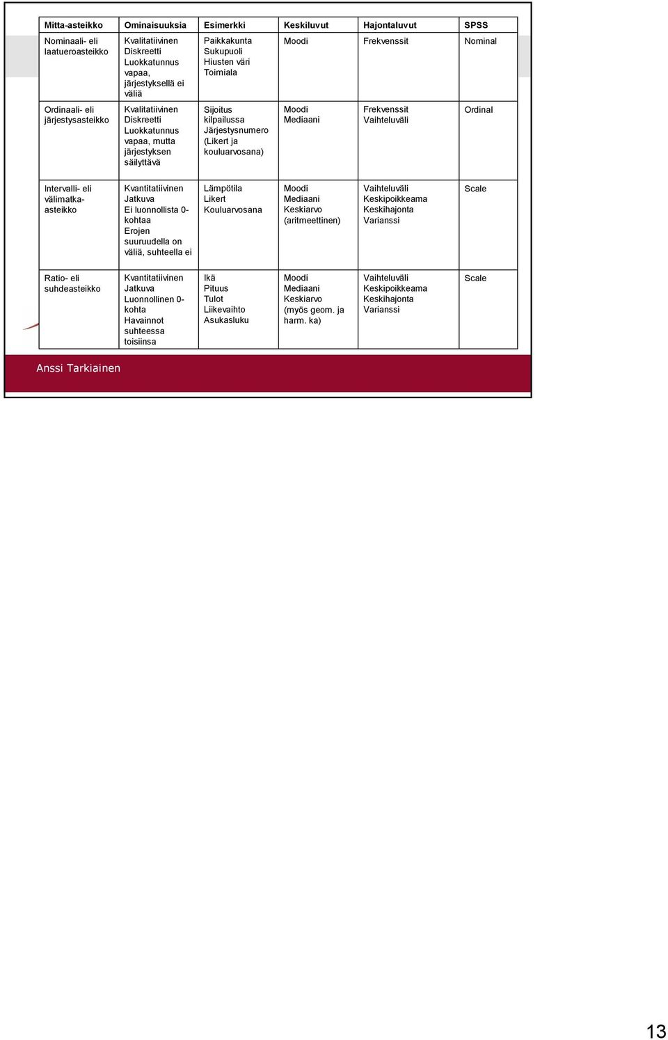 (Likert ja kouluarvosana) Moodi Mediaani Frekvenssit Vaihteluväli Ordinal Intervalli- eli välimatkaasteikko Kvantitatiivinen Jatkuva Ei luonnollista 0- kohtaa Erojen suuruudella on väliä, suhteella