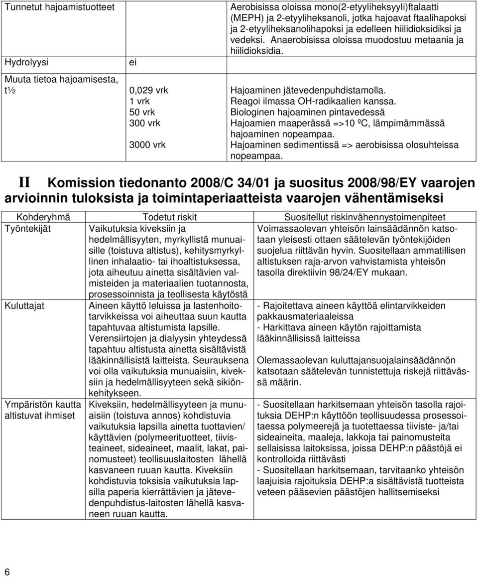 Reagoi ilmassa OH-radikaalien kanssa. Biologinen hajoaminen pintavedessä Hajoamien maaperässä =>10 ºC, lämpimämmässä hajoaminen nopeampaa.